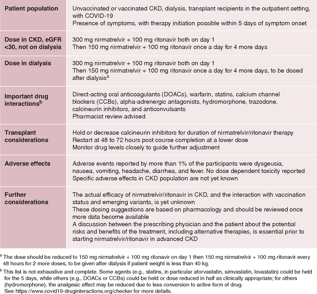 Summary of CKD/HD regime from Swampnil’s paper